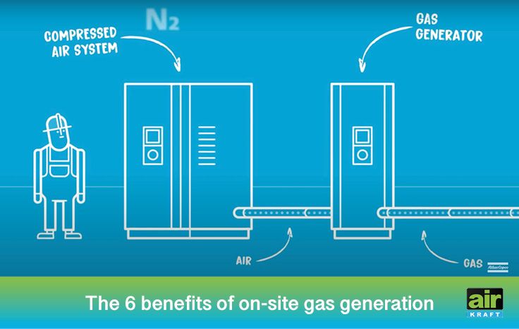 On-site Gas Generation
